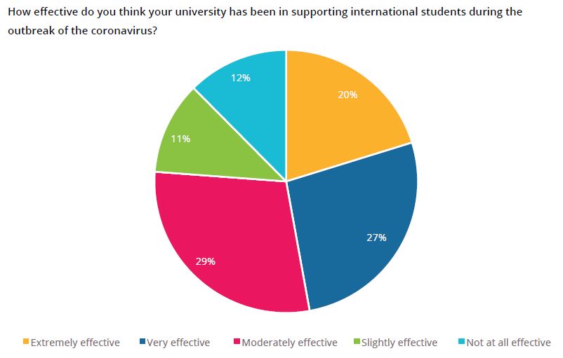 How effective do you think your university has been in supporting international students during the outbreak of the coronavirus? - Credit: QS study