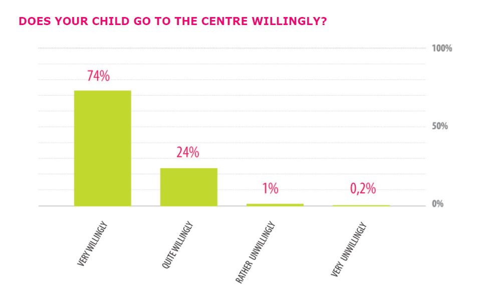 A Good Start Alternative : Does your child goes to the centre willingly? - Credit: unicef.org